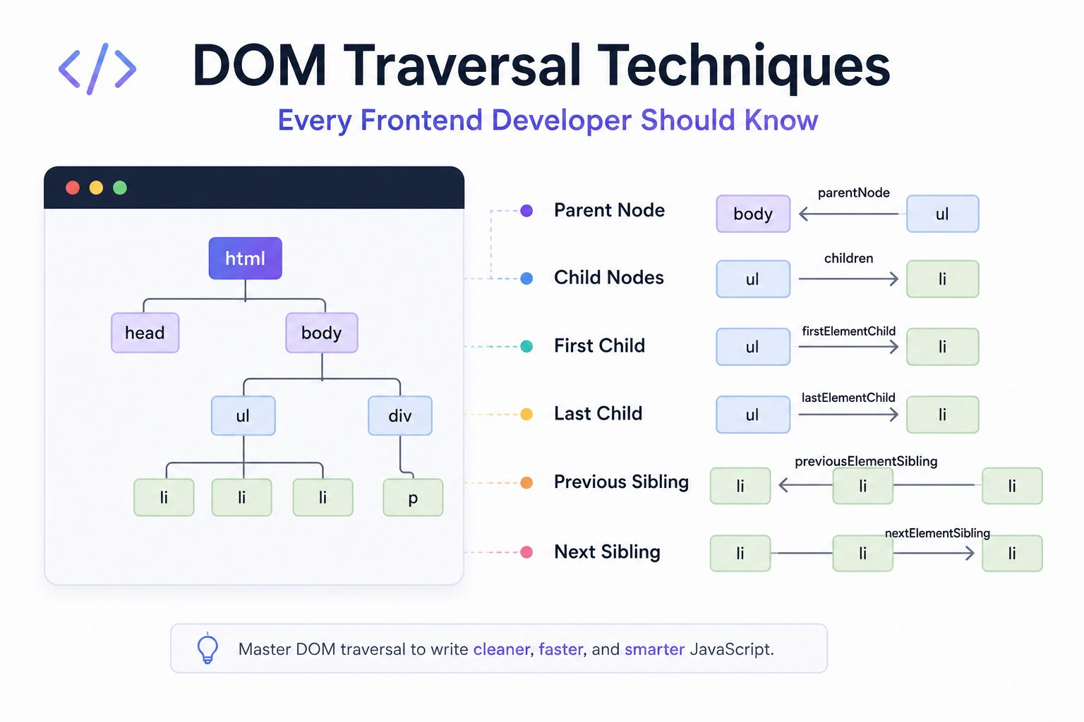 DOM Traversal Techniques Every Frontend Developer Should Know
